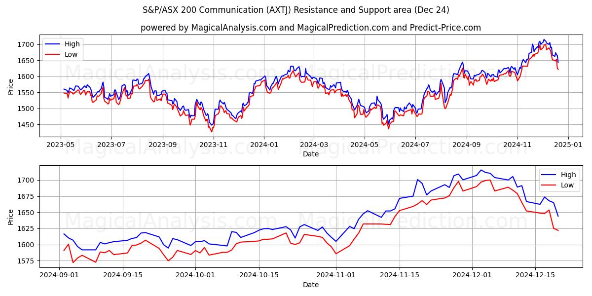  S&P/ASX 200 Communication (AXTJ) Support and Resistance area (24 Dec) 