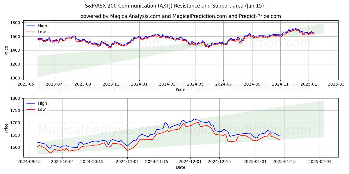  Comunicazione S&P/ASX 200 (AXTJ) Support and Resistance area (15 Jan) 