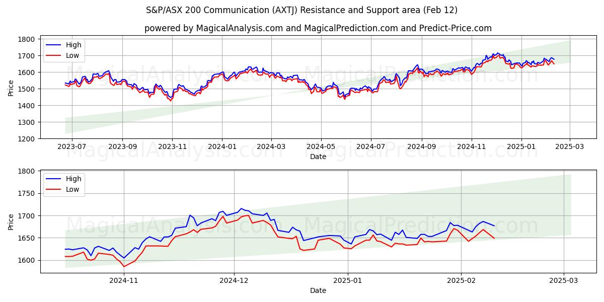  S&P/ASX 200 Communication (AXTJ) Support and Resistance area (24 Jan) 