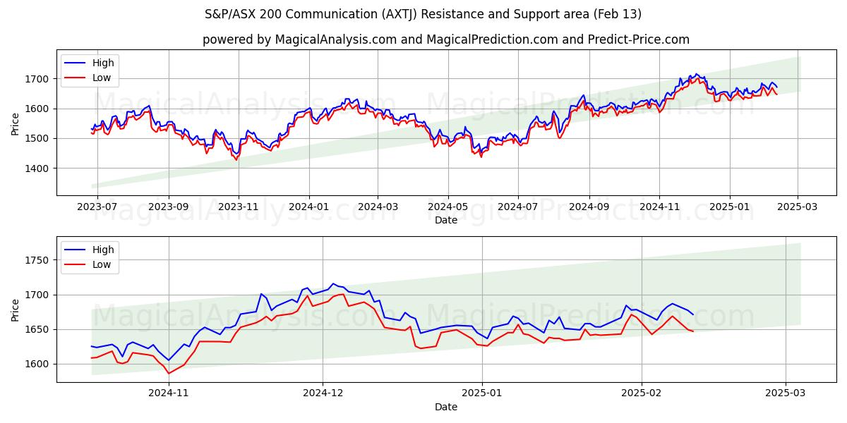  S&P/ASX 200 kommunikation (AXTJ) Support and Resistance area (29 Jan) 