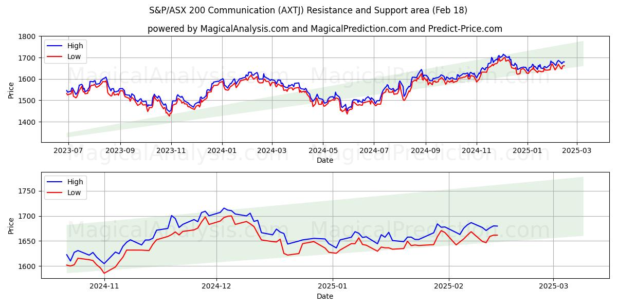  Comunicação S&P/ASX 200 (AXTJ) Support and Resistance area (14 Feb) 