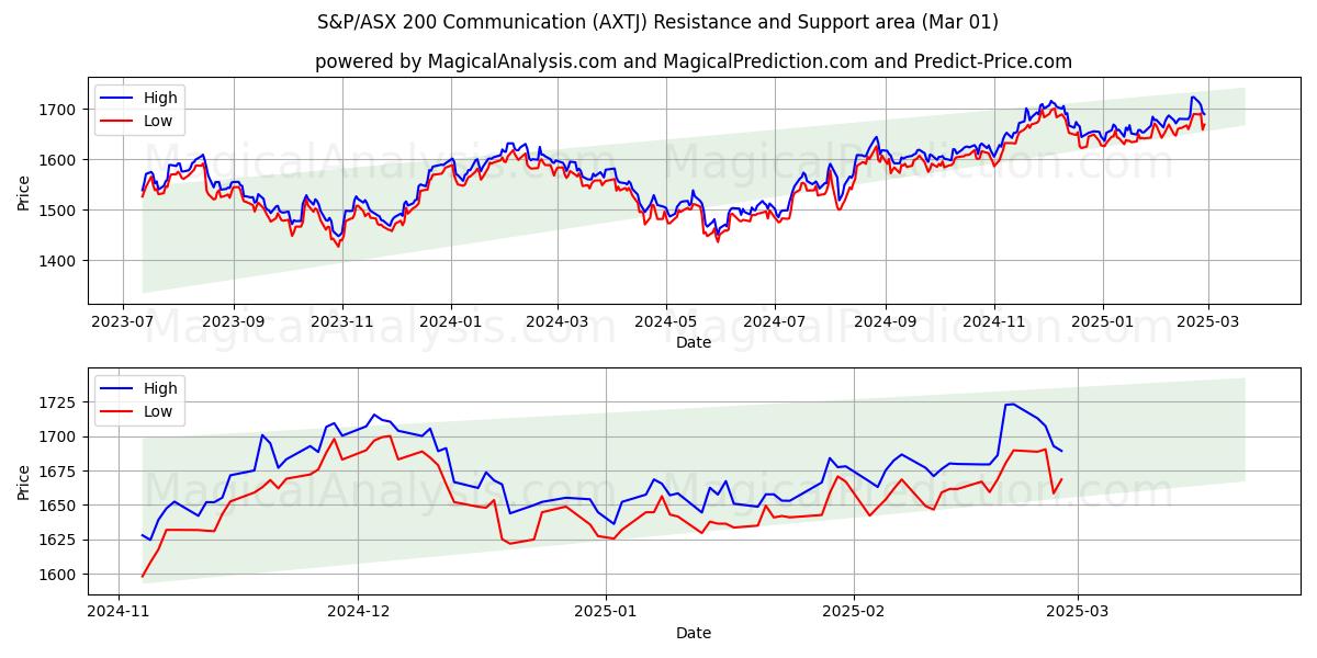  S&P/ASX 200 kommunikation (AXTJ) Support and Resistance area (01 Mar) 