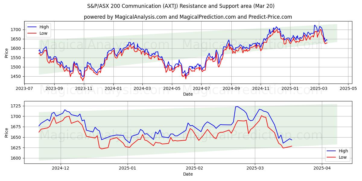  Comunicação S&P/ASX 200 (AXTJ) Support and Resistance area (20 Mar) 