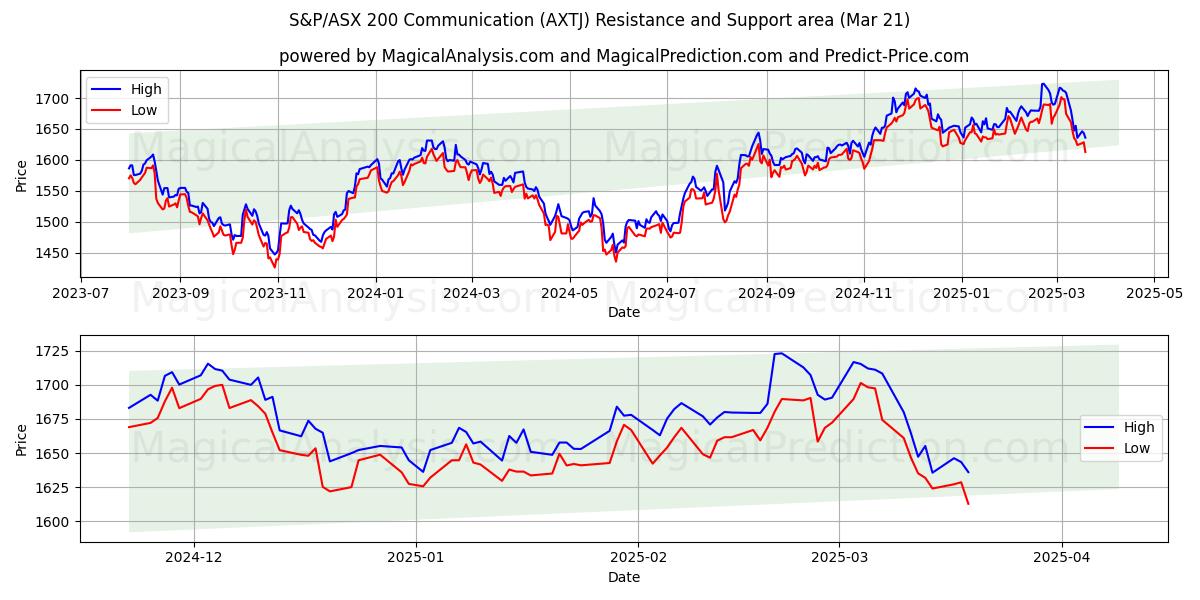  الاتصالات في مؤشر ستاندرد آند بورز/ASX 200 (AXTJ) Support and Resistance area (21 Mar) 