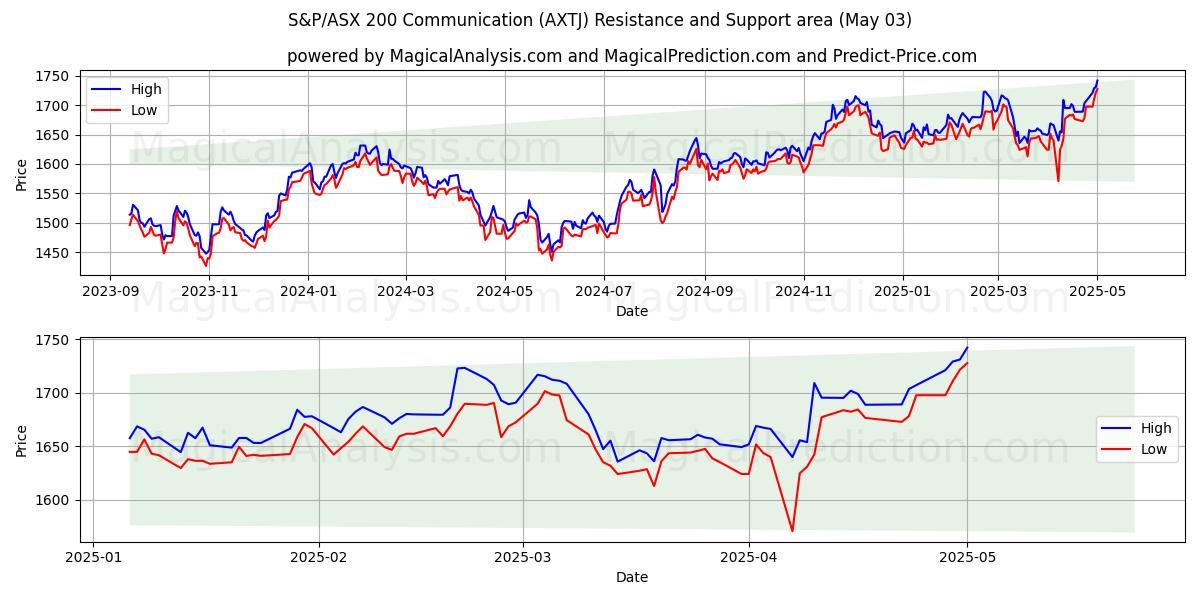  S&P/ASX 200 Communication (AXTJ) Support and Resistance area (03 May) 