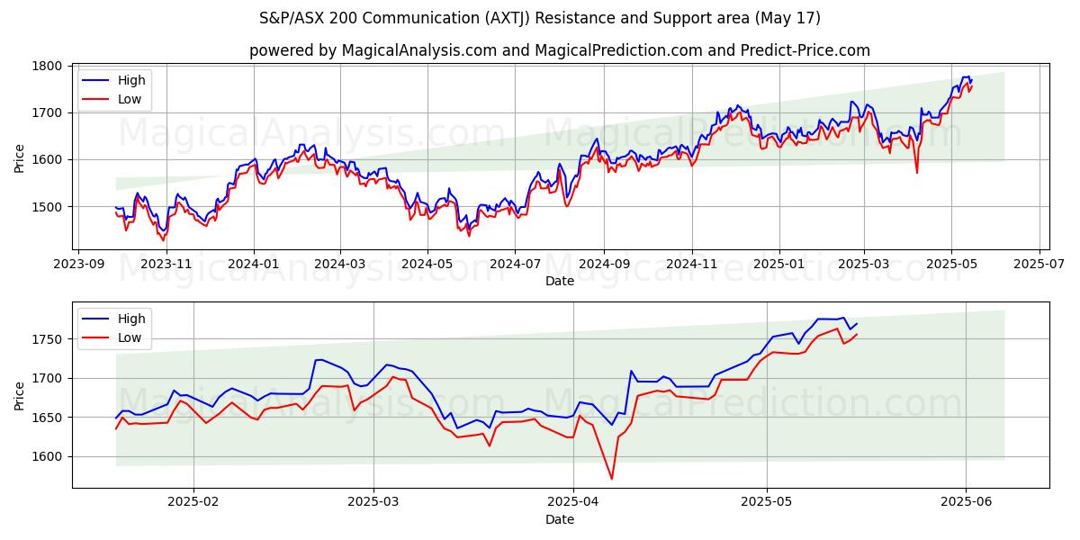  S&P/ASX 200 Communication (AXTJ) Support and Resistance area (17 May) 