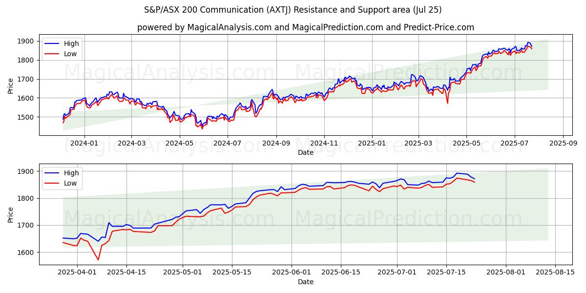  S&P/ASX 200 通讯 (AXTJ) Support and Resistance area (24 Jul) 