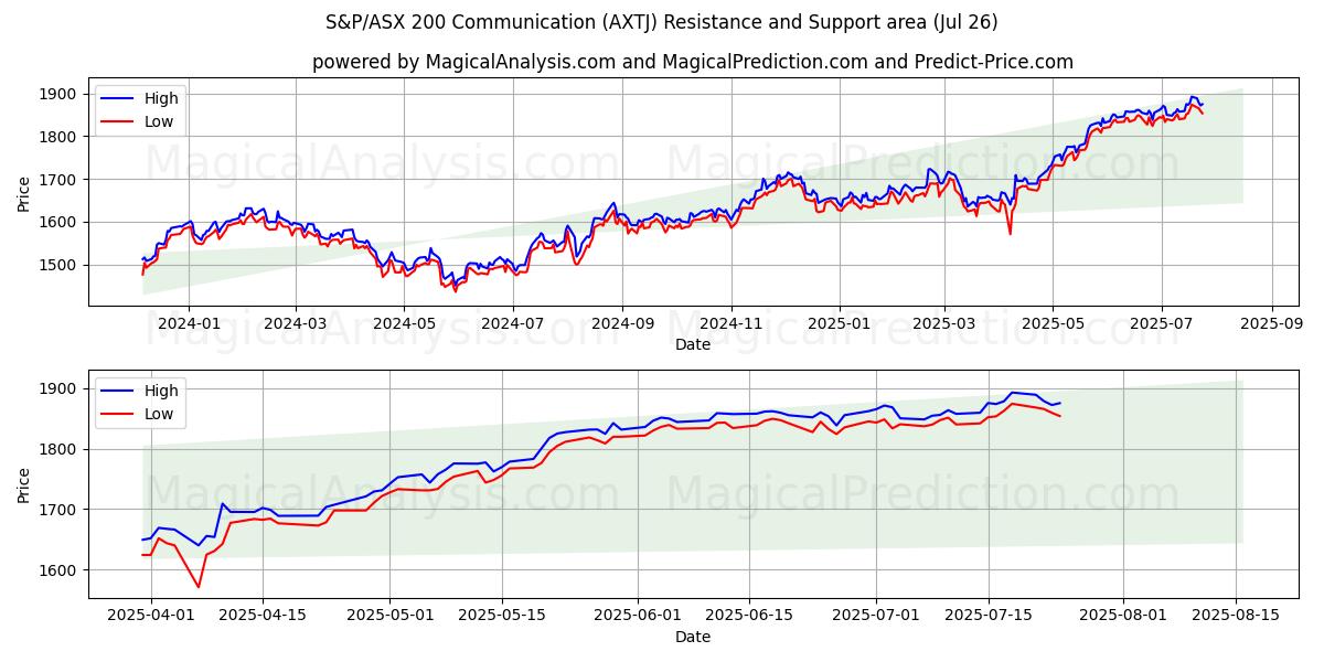  S&P/ASX 200 -viestintä (AXTJ) Support and Resistance area (25 Jul) 