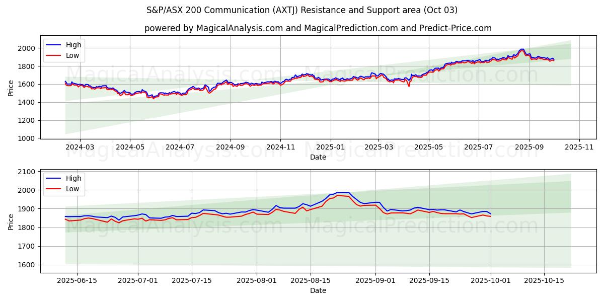  S&P/ASX 200 Communication (AXTJ) Support and Resistance area (02 Oct) 