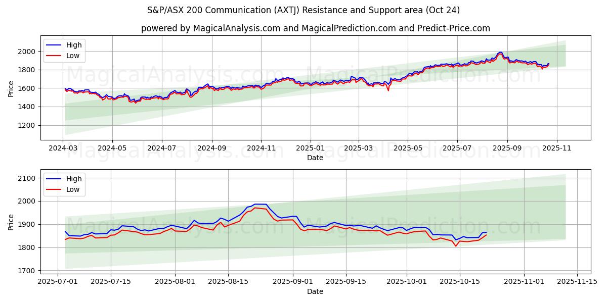 Communication S&P/ASX 200 (AXTJ) Support and Resistance area (23 Oct)   Communication S&P/ASX 200 (AXTJ) Support and Resistance area (23 Oct)