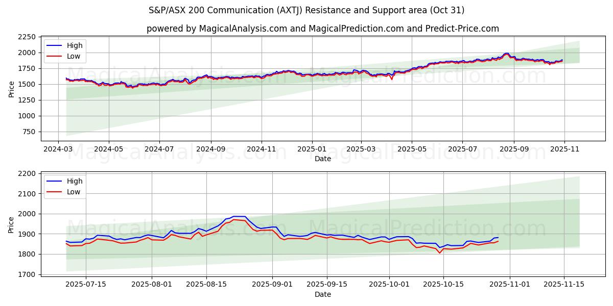 S&P/ASX 200 コミュニケーション (AXTJ) Support and Resistance area (29 Oct)   S&P/ASX 200 コミュニケーション (AXTJ) Support and Resistance area (29 Oct)