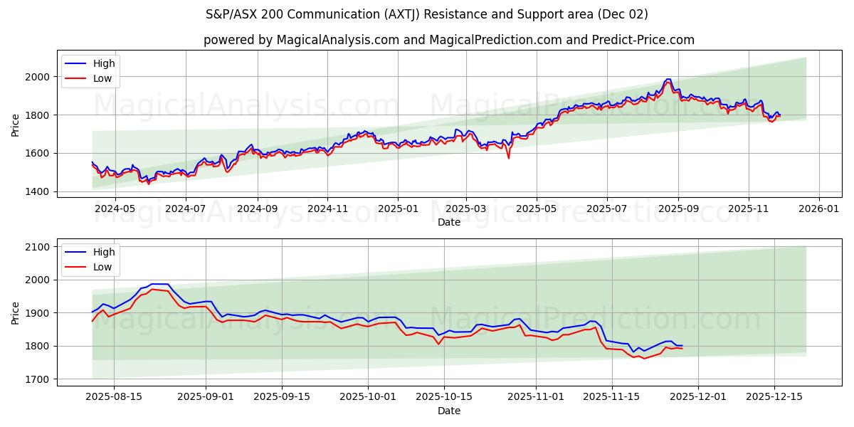  S&P/ASX 200 Communication (AXTJ) Support and Resistance area (01 Dec) 