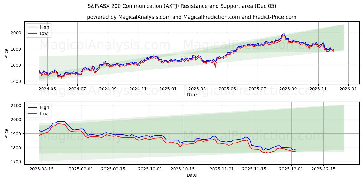  S&P/ASX 200 İletişimi (AXTJ) Support and Resistance area (04 Dec) 