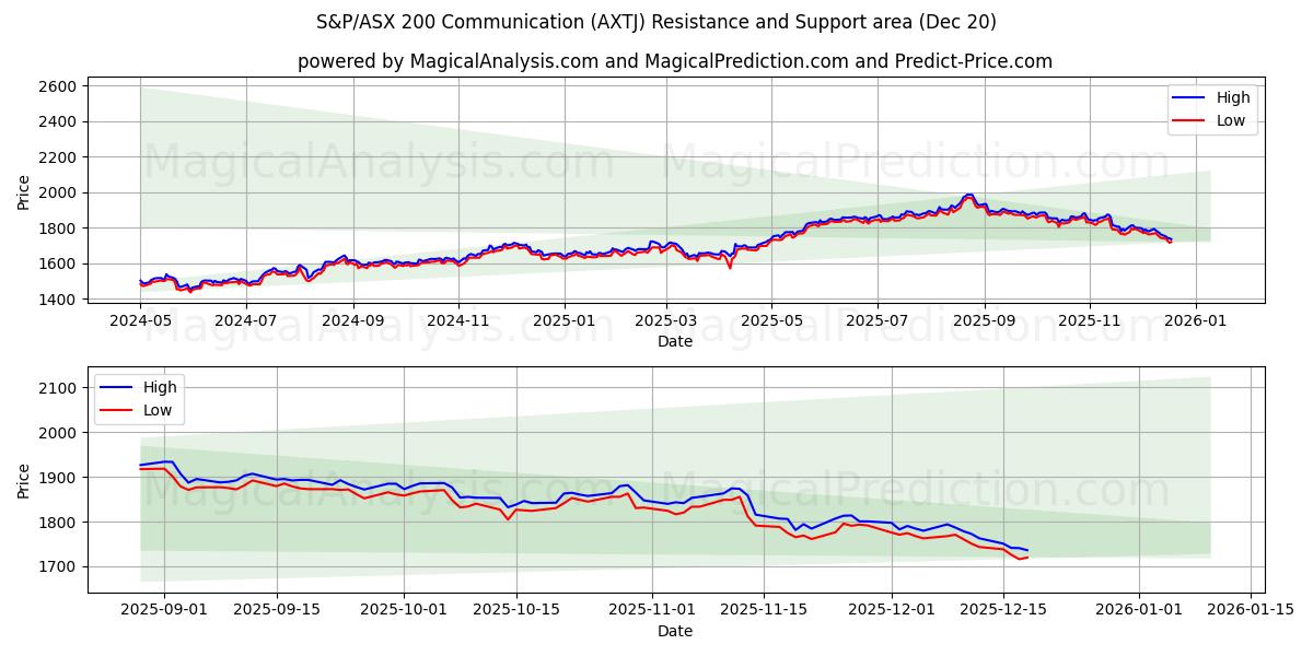  S&P/ASX 200 Communication (AXTJ) Support and Resistance area (19 Dec) 