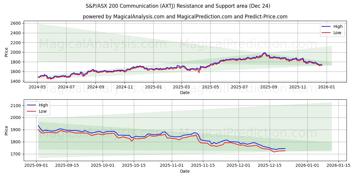  Comunicazione S&P/ASX 200 (AXTJ) Support and Resistance area (23 Dec) 