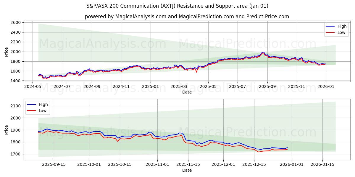  S&P/ASX 200 コミ​​ュニケーション (AXTJ) Support and Resistance area (31 Dec) 