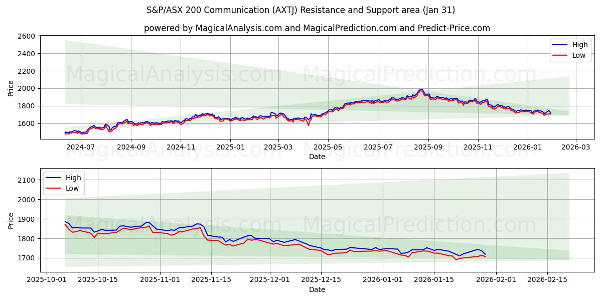  S&P/ASX 200 Communication (AXTJ) Support and Resistance area (30 Jan) 