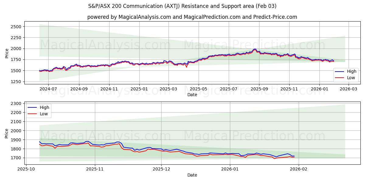  Comunicazione S&P/ASX 200 (AXTJ) Support and Resistance area (02 Feb) 
