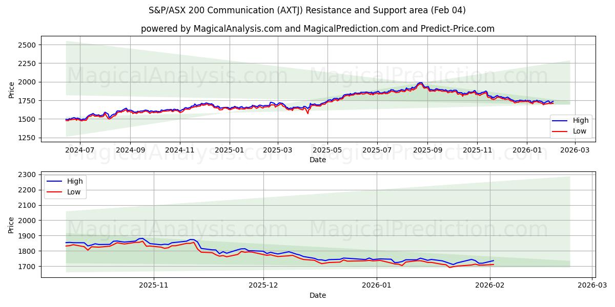  Comunicação S&P/ASX 200 (AXTJ) Support and Resistance area (03 Feb) 