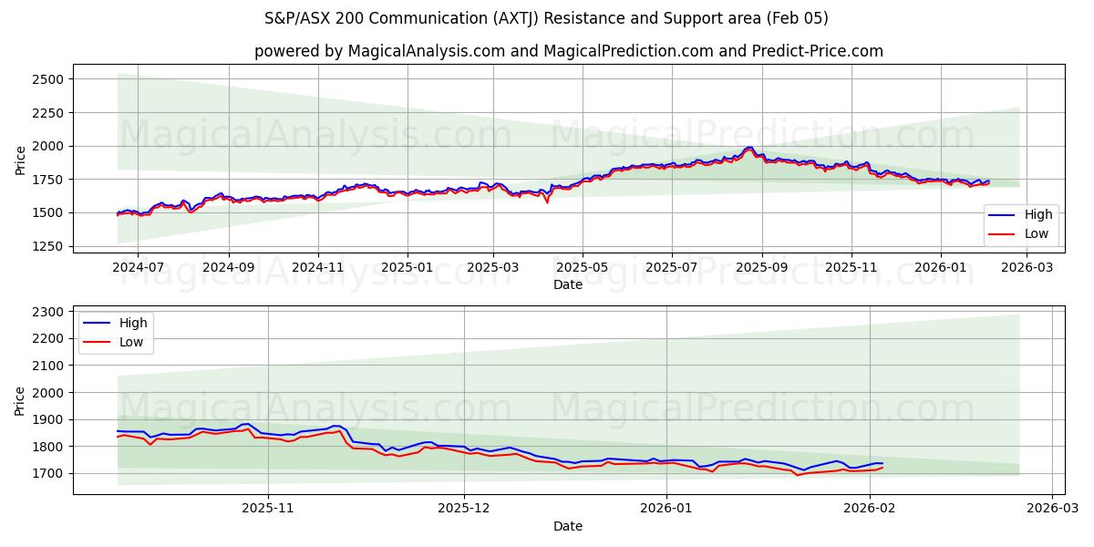  Communication S&P/ASX 200 (AXTJ) Support and Resistance area (04 Feb) 