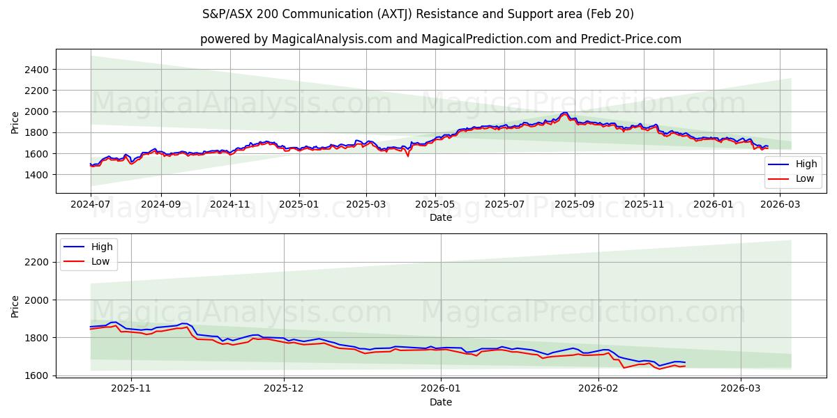  S&P/ASX 200 Communication (AXTJ) Support and Resistance area (19 Feb) 