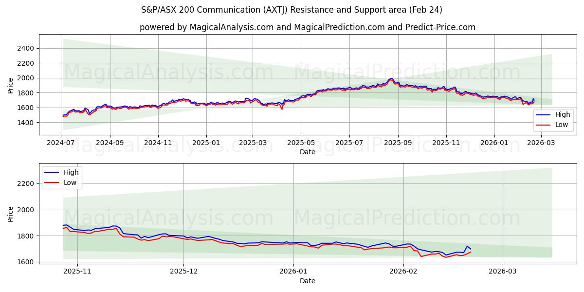  Comunicazione S&P/ASX 200 (AXTJ) Support and Resistance area (23 Feb) 