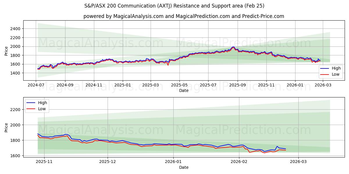  S&P/ASX 200 İletişimi (AXTJ) Support and Resistance area (24 Feb) 