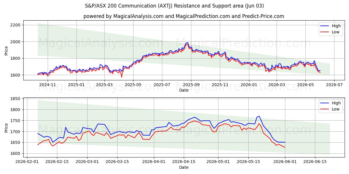  S&P/ASX 200 コミ​​ュニケーション (AXTJ) Support and Resistance area (02 Jun) 