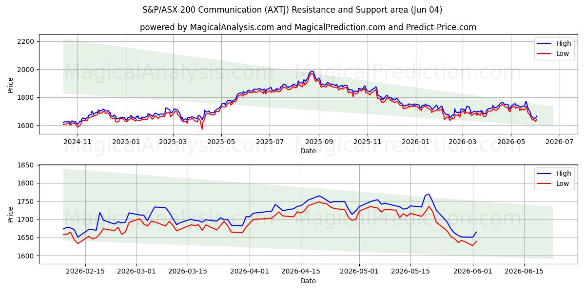  S&P/ASX 200 kommunikasjon (AXTJ) Support and Resistance area (03 Jun) 