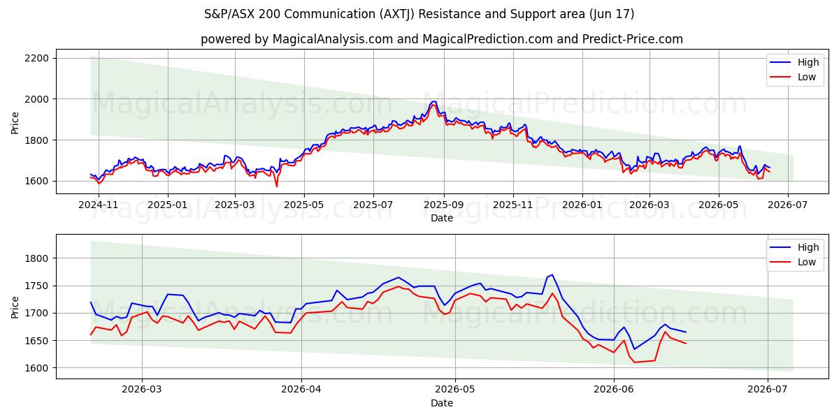  S&P/ASX 200 Communication (AXTJ) Support and Resistance area (05 Jun) 