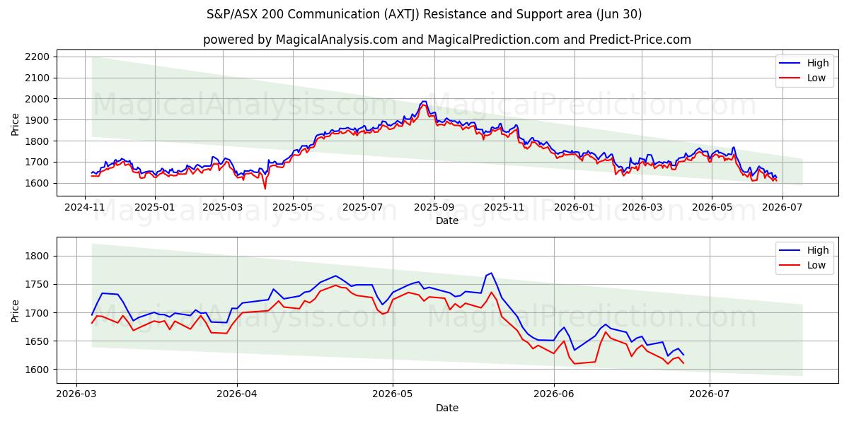  S&P/ASX 200-Kommunikation (AXTJ) Support and Resistance area (29 Jun) 
