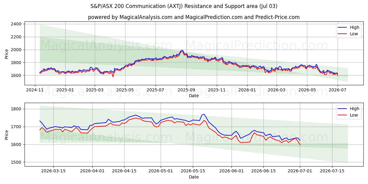  Comunicazione S&P/ASX 200 (AXTJ) Support and Resistance area (02 Jul) 