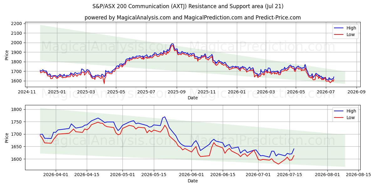  S&P/ASX 200 Communication (AXTJ) Support and Resistance area (17 Jul) 