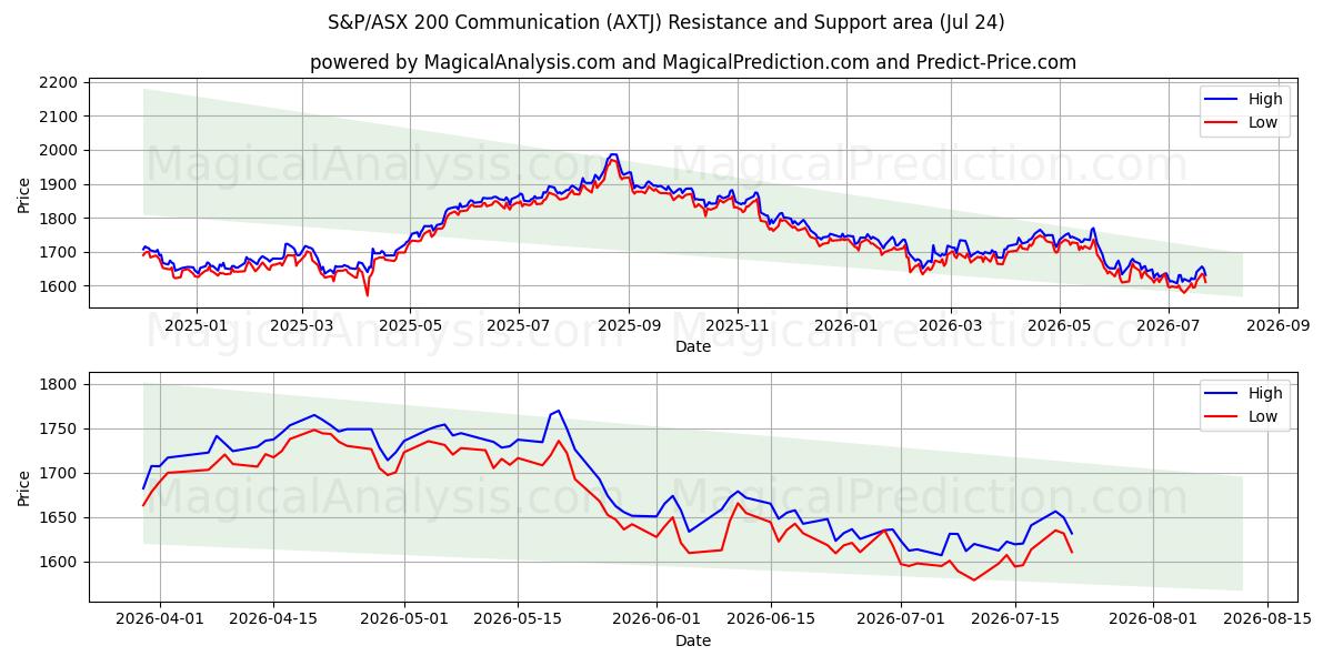  Comunicazione S&P/ASX 200 (AXTJ) Support and Resistance area (23 Jul) 