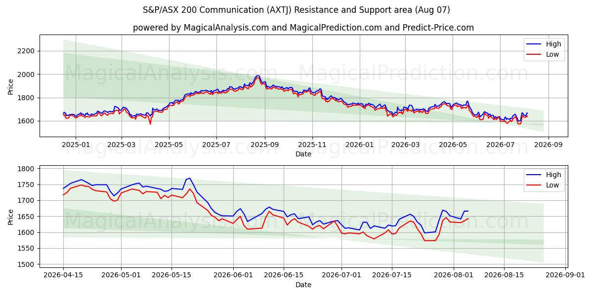  S&P/ASX 200 커뮤니케이션 (AXTJ) Support and Resistance area (06 Aug) 