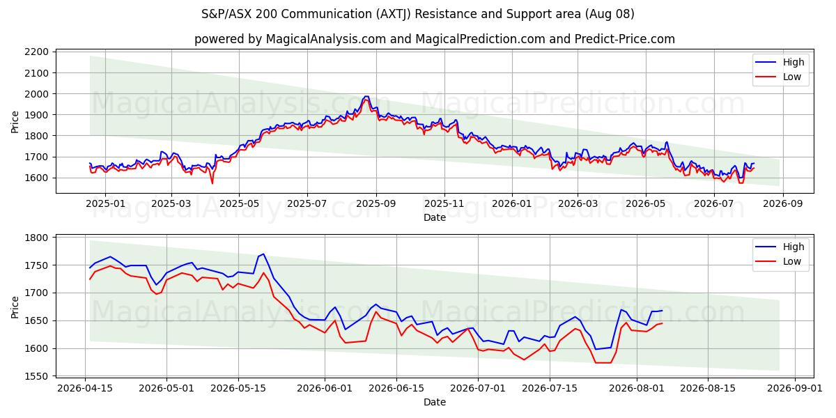  S&P/ASX 200 kommunikation (AXTJ) Support and Resistance area (07 Aug) 
