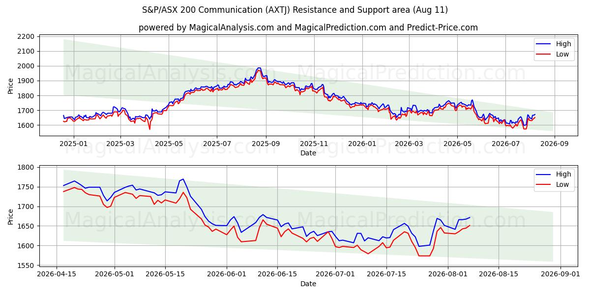  S&P/ASX 200 Communication (AXTJ) Support and Resistance area (10 Aug) 