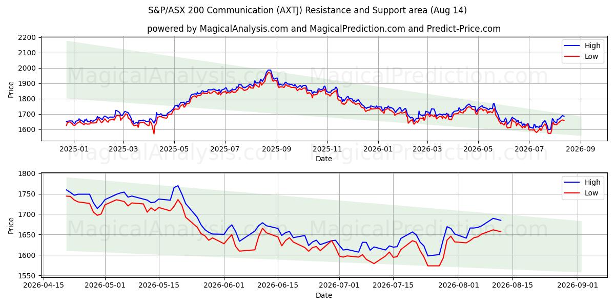  Comunicazione S&P/ASX 200 (AXTJ) Support and Resistance area (13 Aug) 