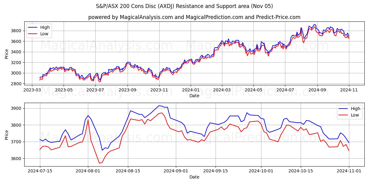  S&P/ASX 200 Cons Disc (AXDJ) Support and Resistance area (05 Nov) 