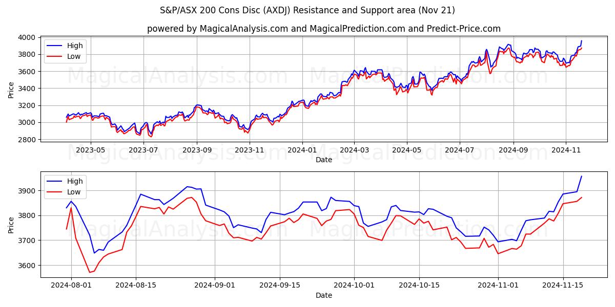  S&P/ASX 200 Cons Disc (AXDJ) Support and Resistance area (21 Nov) 