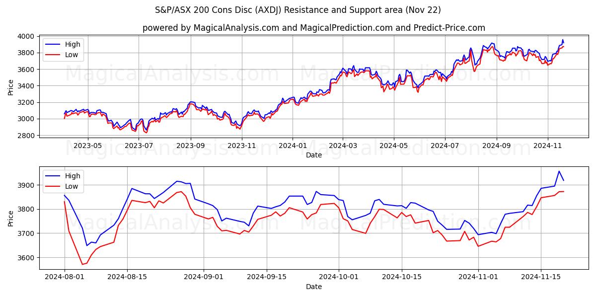  دیسک S&P/ASX 200 Cons (AXDJ) Support and Resistance area (22 Nov) 