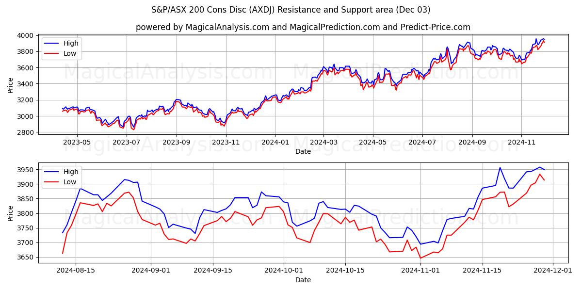  قرص سلبيات S&P/ASX 200 (AXDJ) Support and Resistance area (03 Dec) 