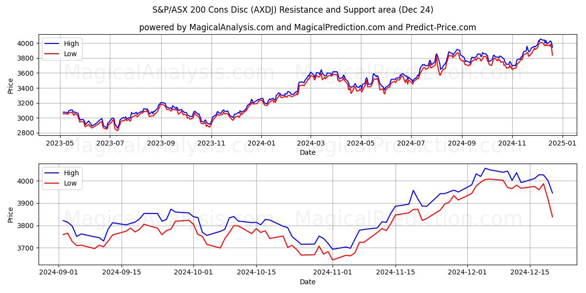  S&P/ASX 200 Cons Disc (AXDJ) Support and Resistance area (24 Dec) 