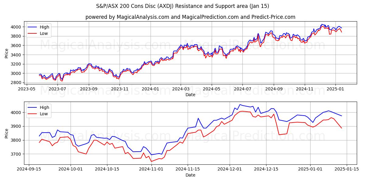  قرص سلبيات S&P/ASX 200 (AXDJ) Support and Resistance area (15 Jan) 