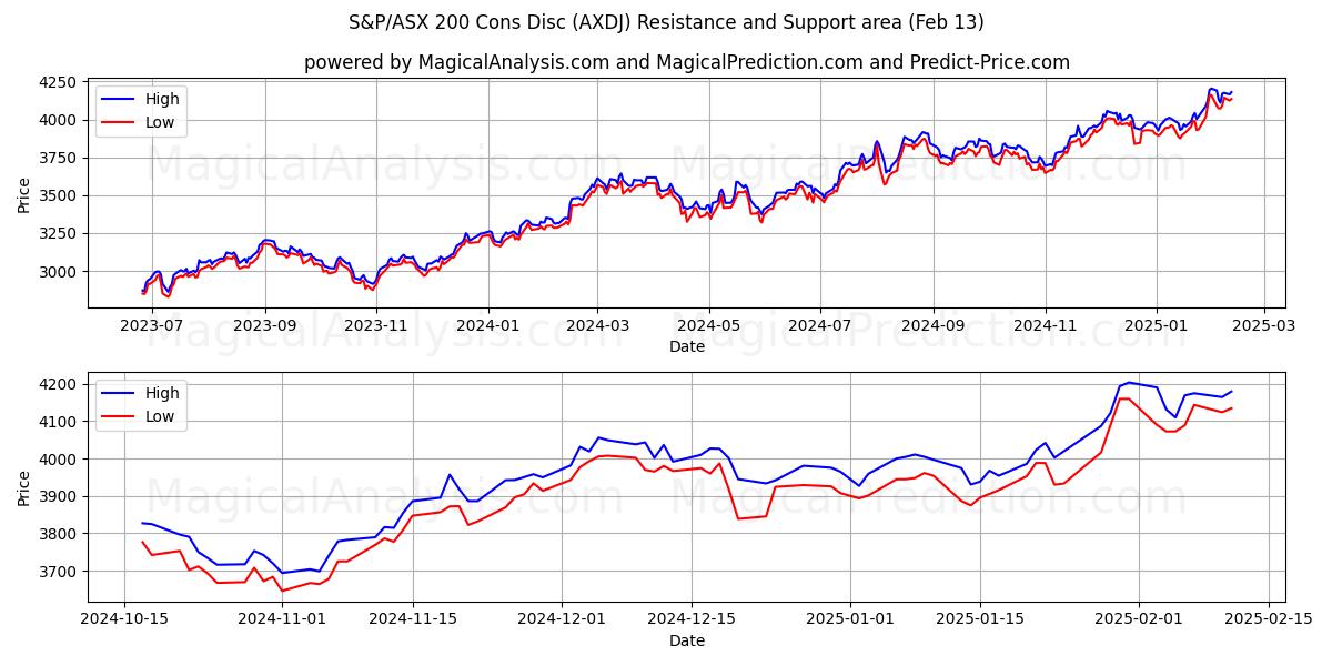  Disque contre le S&P/ASX 200 (AXDJ) Support and Resistance area (29 Jan) 