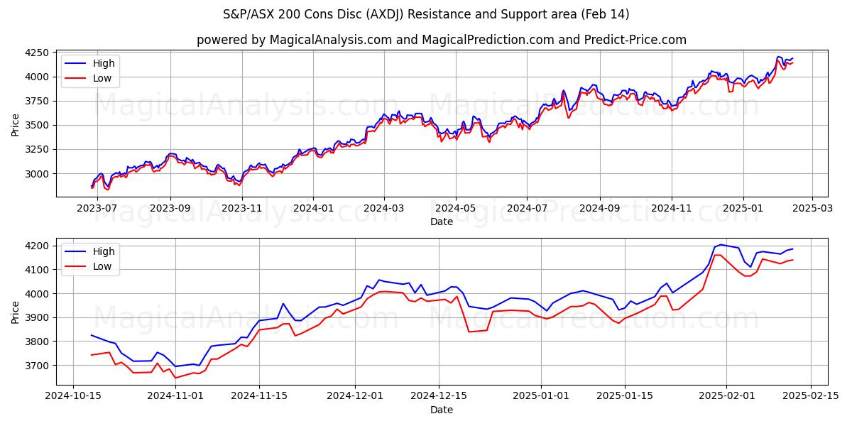  S&P/ASX 200 の短所ディスク (AXDJ) Support and Resistance area (30 Jan) 