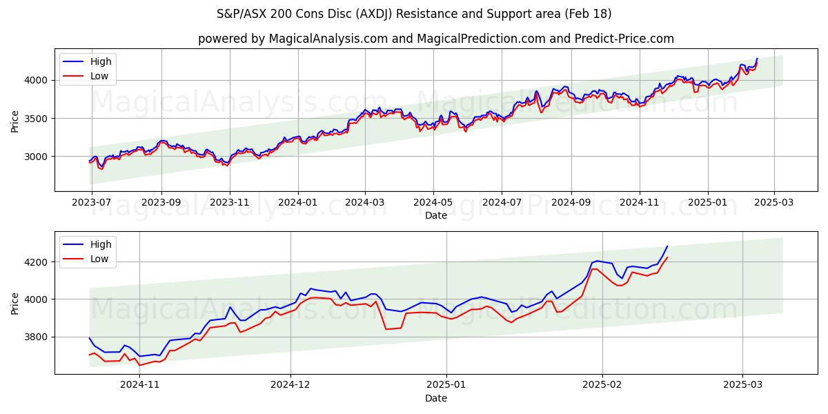  قرص سلبيات S&P/ASX 200 (AXDJ) Support and Resistance area (18 Feb) 