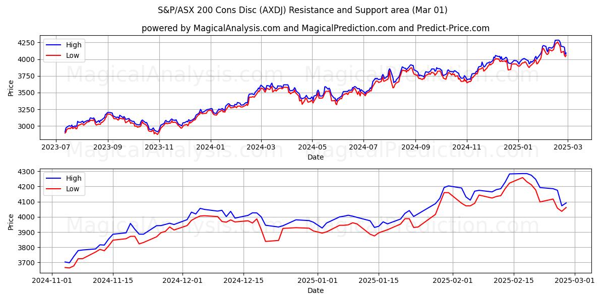  S&P/ASX 200 Cons Disc (AXDJ) Support and Resistance area (01 Mar) 