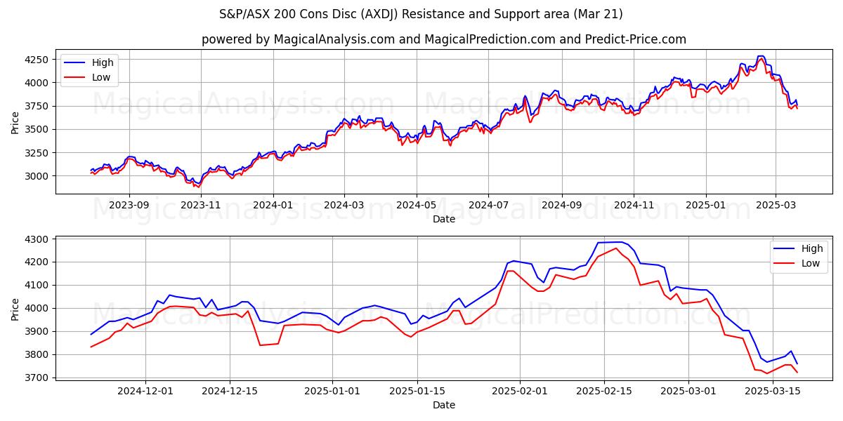  قرص سلبيات S&P/ASX 200 (AXDJ) Support and Resistance area (21 Mar) 