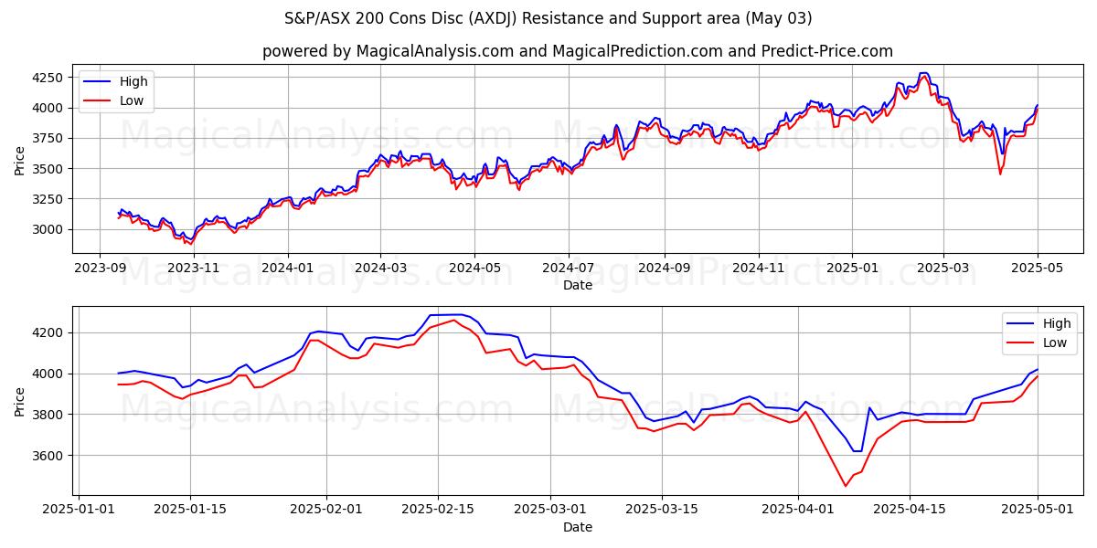  دیسک S&P/ASX 200 Cons (AXDJ) Support and Resistance area (03 May) 